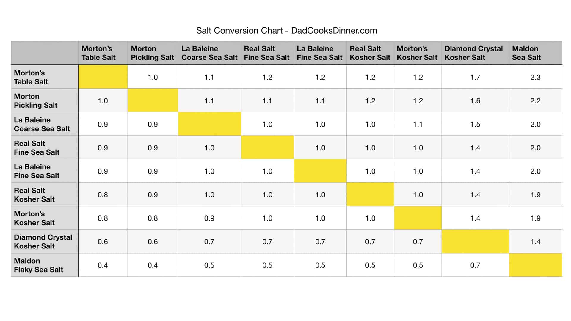 Half Recipe Chart