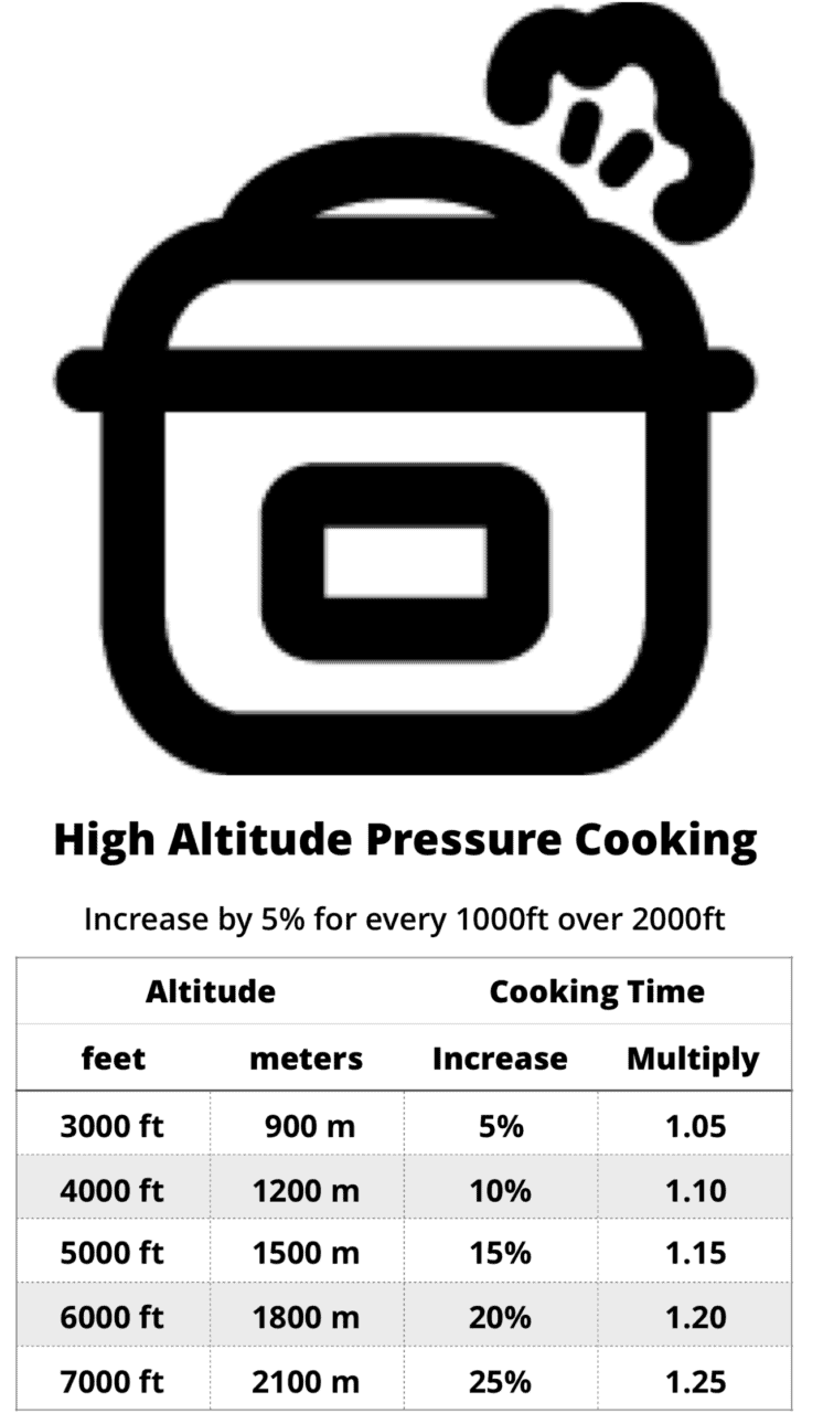 High Altitude Pressure Cooking Adjustment Chart